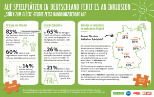 fehlende inklusive Spielplätze in Deutschland