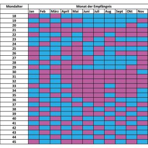 Chinesischer Empfängniskalender: Wie sicher kann er das Geschlecht deines Babys vorhersagen?