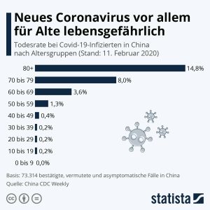 Die Statistik zeigt deutlich, dass der Coronavirus bei Kindern keine allzu bedrohlichen Folgen hat. 