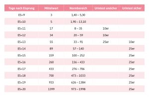 Mit der hCG Tabelle kannst du überprüfen, ob deine Werte im Normbereich sind.