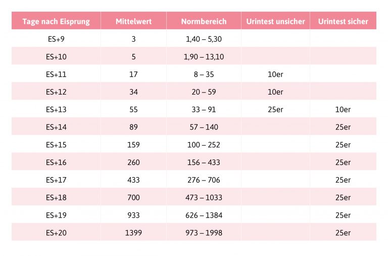 hCG Tabelle (Blut & Urin) Werte in der Schwangerschaft