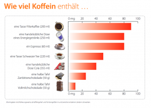 Koffeingehalt in Lebensmitteln