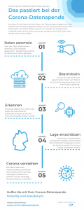 Das passiert bei der Corona-Datenspende App des Robert Koch-Instituts