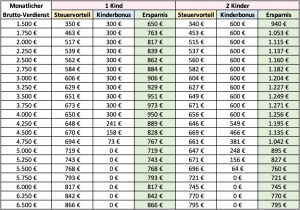 Tabelle: Das sparen Alleinerziehende durch die Corona-Hilfen