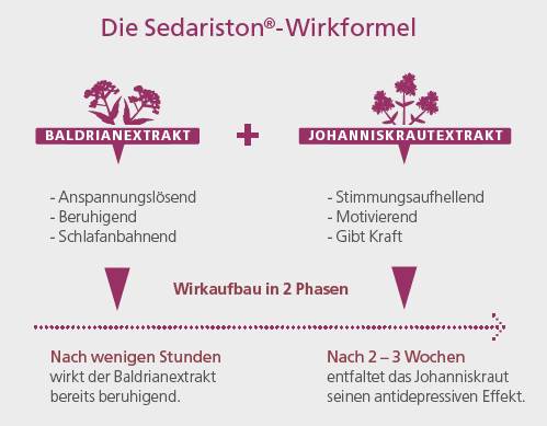 Sedariston Wirkformel beruhigt die Nerven