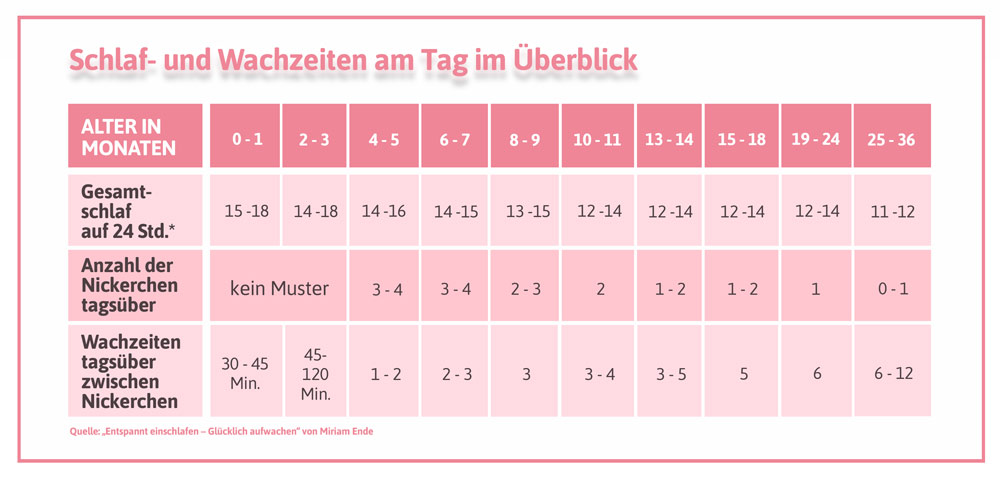 Die Wachzeiten am Tag bieten eine gute Orientierung, wann das Kind wieder schlafen sollte.