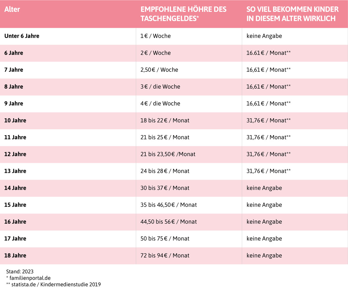 Taschengeldtabelle 2023: Das sind die aktuellen Empfehlungen