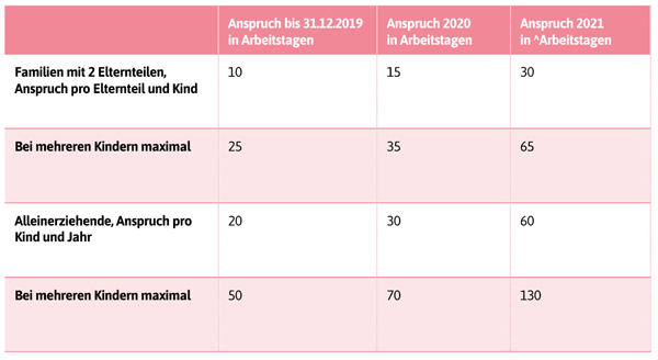 Tabelle: So hat sich der Anspruch auf Kinderkrankentage seit 2019 verändert