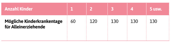 Tabelle: Diesen Anspruch auf Kinderkrankentage haben Alleinerziehende