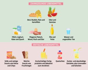 Welche Lebensmittel sind kritisch für die Zahngesundheit, welche nicht?