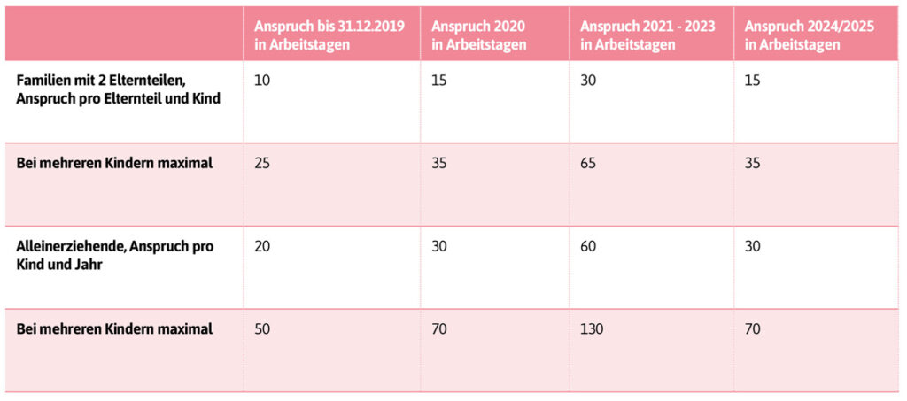 Tabelle: So hat sich der Anspruch auf Kinderkrankentage seit 2019 verändert. Bild: Echte Mamas.