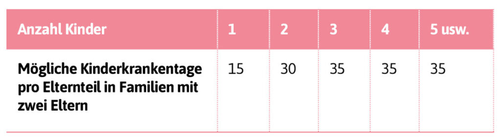 Tabelle: So sieht der Anspruch auf Kinderkrankentage bei zwei Eltern aus. 