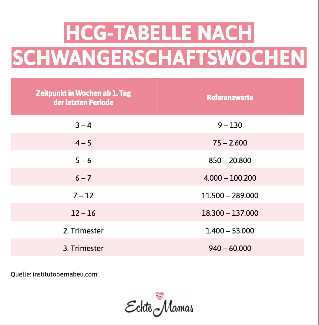 Schwangerschaftshormon hCG Tabelle, Werte, Tests