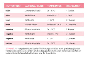 Unsere Übersicht verrät dir, wie lange du Muttermilch aufbewahren kannst.