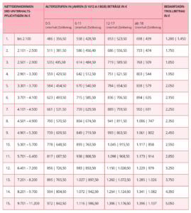 Düsseldorfer Tabelle 2026 im Überblick
