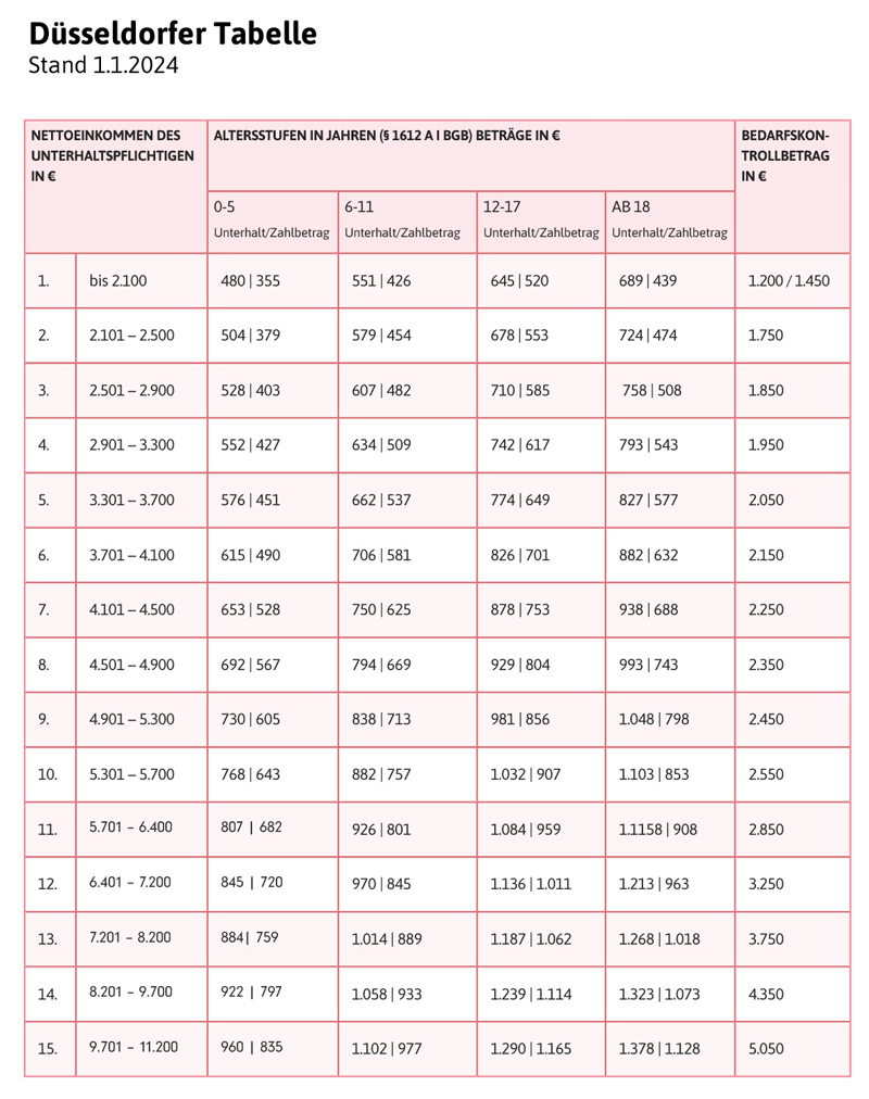  Düsseldorfer Tabelle: Was sie bedeutet & wie viel Kindesunterhalt dir Bildidee 