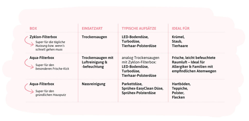 Der THOMAS PET & FAMILY PRO 4ALL ist ein echtes Multitalent: er kann nicht nur saugen sondern auch wischen und nassreinigen. Foto: Echte Mamas.