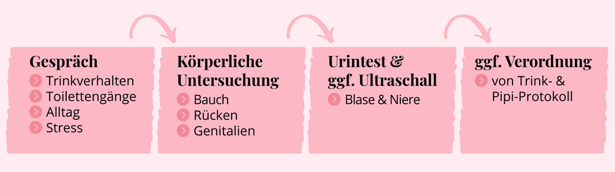 Ablauf Untersuchung Bettnässen beim Kinderarzt