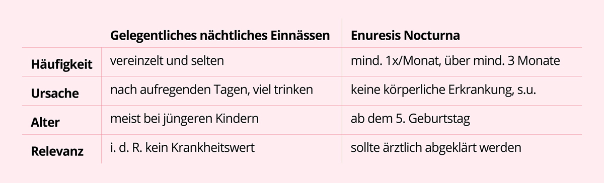 Tabelle Übersicht gelegentliches nächtliches Einnässen und Enuresis Nocturna